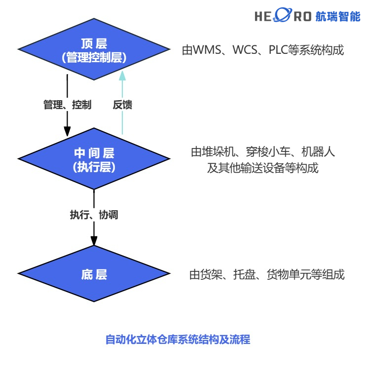 智能倉(cāng)儲(chǔ)-航瑞智能